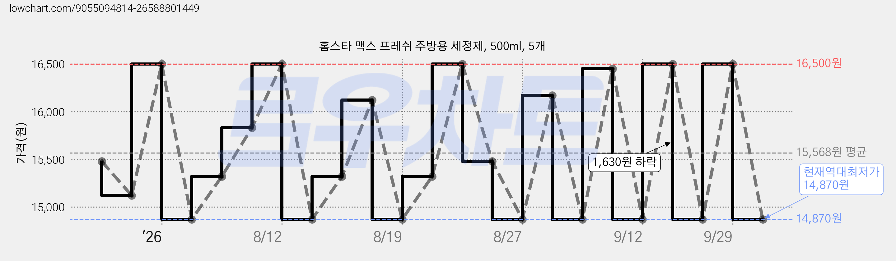 홈스타 맥스 프레쉬 주방용 세정제, 500ml, 5개 가격 변동 차트, 현재가 14,870원, 역대최저가