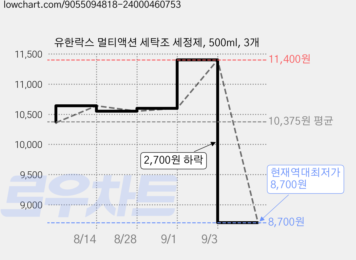유한락스 멀티액션 세탁조 세정제, 500ml, 3개 가격 변동 차트, 현재가 8,700원, 역대최저가