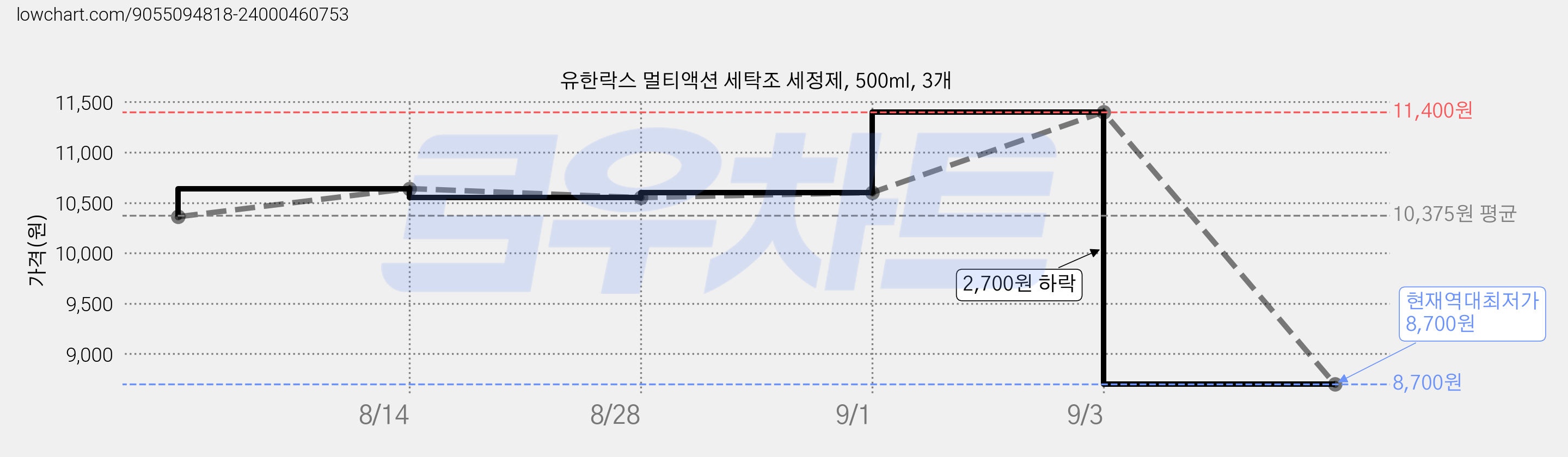 유한락스 멀티액션 세탁조 세정제, 500ml, 3개 가격 변동 차트, 현재가 8,700원, 역대최저가