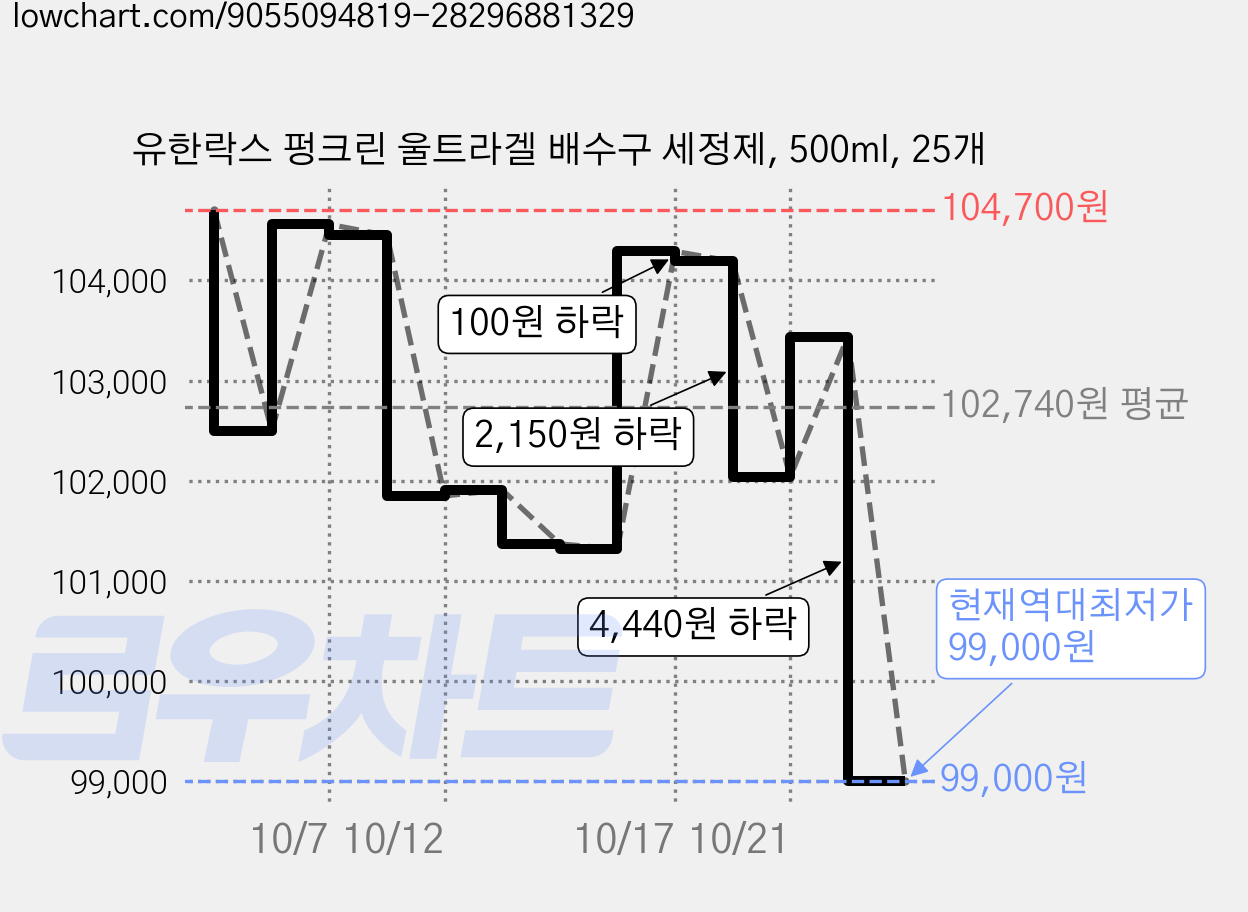 유한락스 펑크린 울트라겔 배수구 세정제, 500ml, 25개 가격 변동 차트, 현재가 99,000원, 역대최저가
