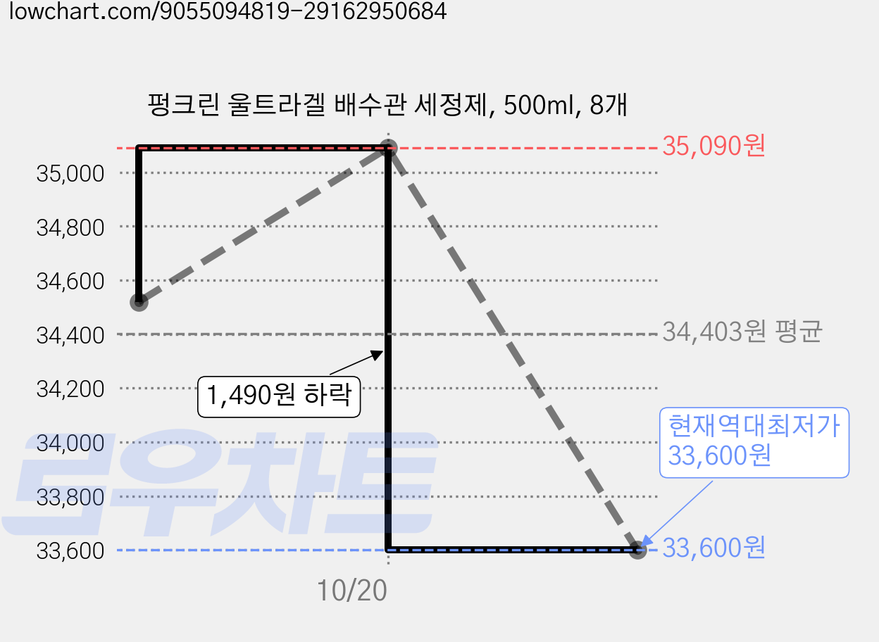 펑크린 울트라겔 배수관 세정제, 500ml, 8개 가격 변동 차트, 현재가 33,600원, 역대최저가