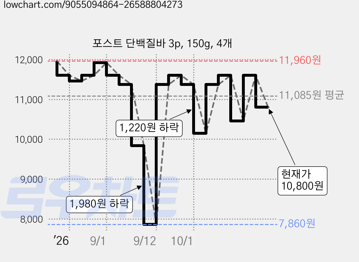 포스트 단백질바 3p, 150g, 4개 가격 변동 차트, 현재가 10,800원, 관측 최저가 7,860원