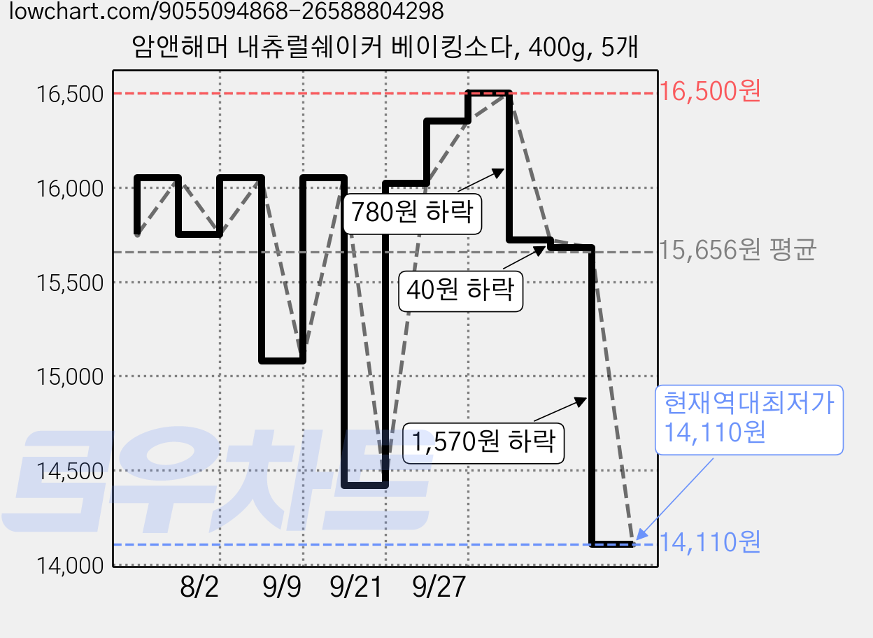 암앤해머 내츄럴쉐이커 베이킹소다, 400g, 5개 가격 변동 차트, 현재가 14,110원, 역대최저가