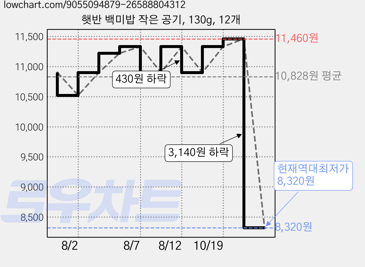 햇반 백미밥 작은 공기, 130g, 12개 가격 변동 차트, 현재가 8,320원, 역대최저가