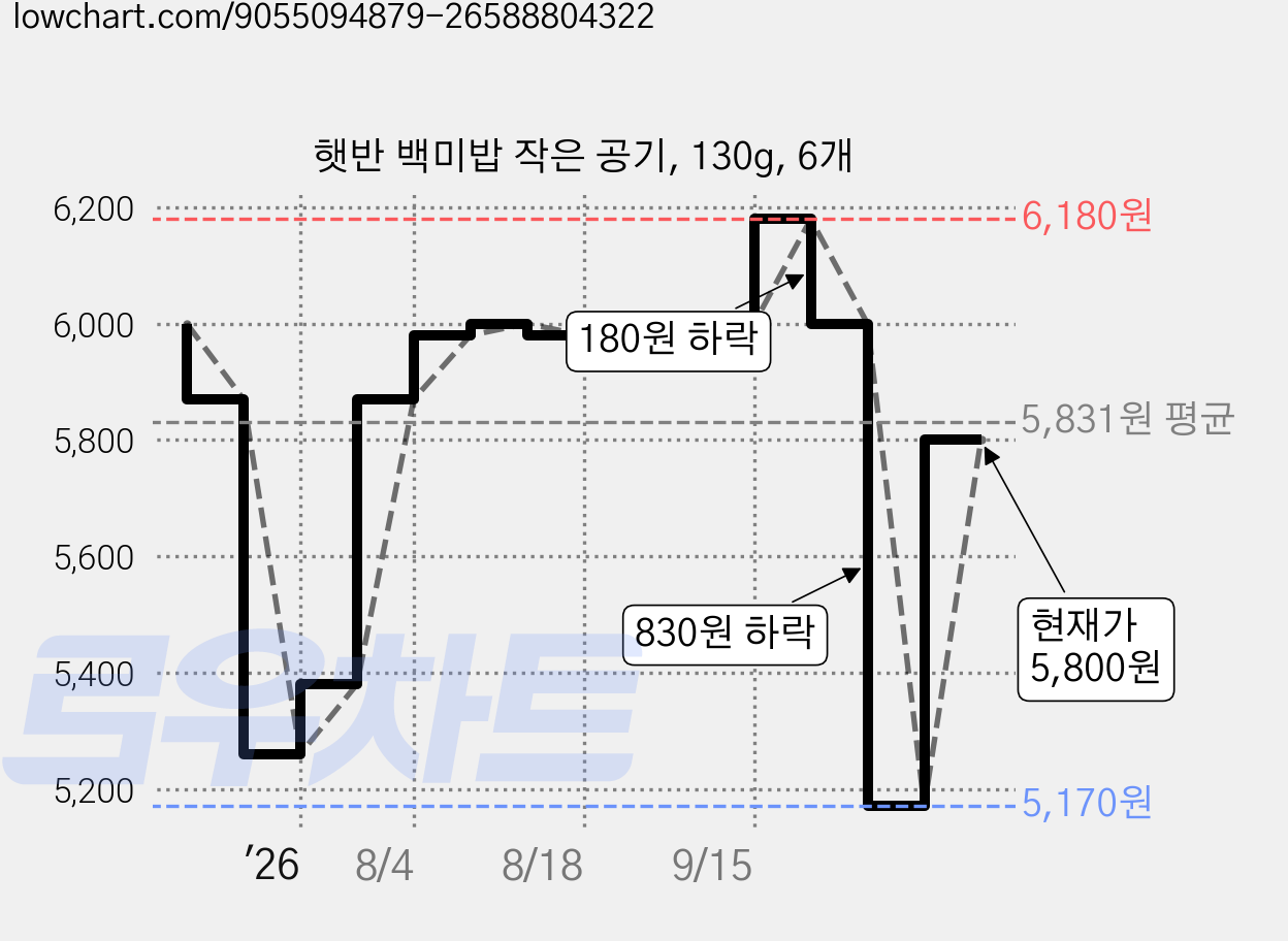 햇반 백미밥 작은 공기, 130g, 6개 가격 변동 차트, 현재가 5,800원, 관측 최저가 5,170원
