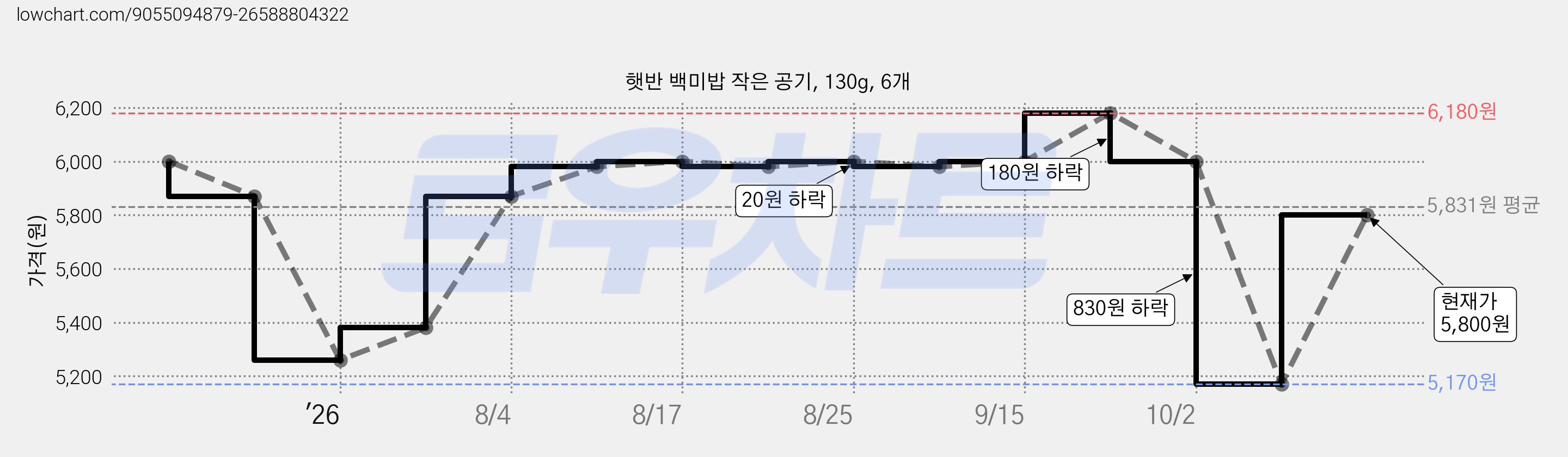햇반 백미밥 작은 공기, 130g, 6개 가격 변동 차트, 현재가 5,800원, 관측 최저가 5,170원