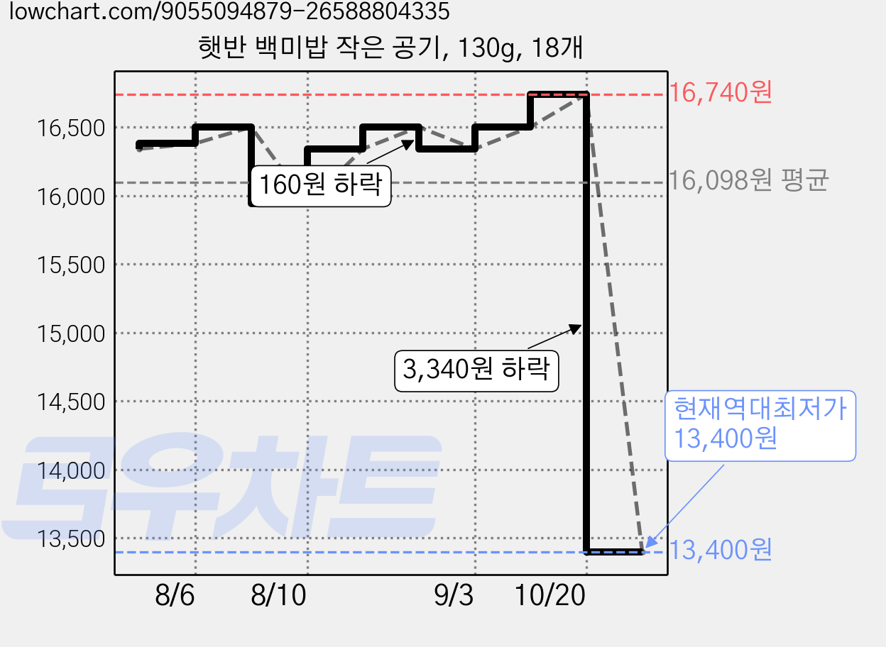 햇반 백미밥 작은 공기, 130g, 18개 가격 변동 차트, 현재가 13,400원, 역대최저가