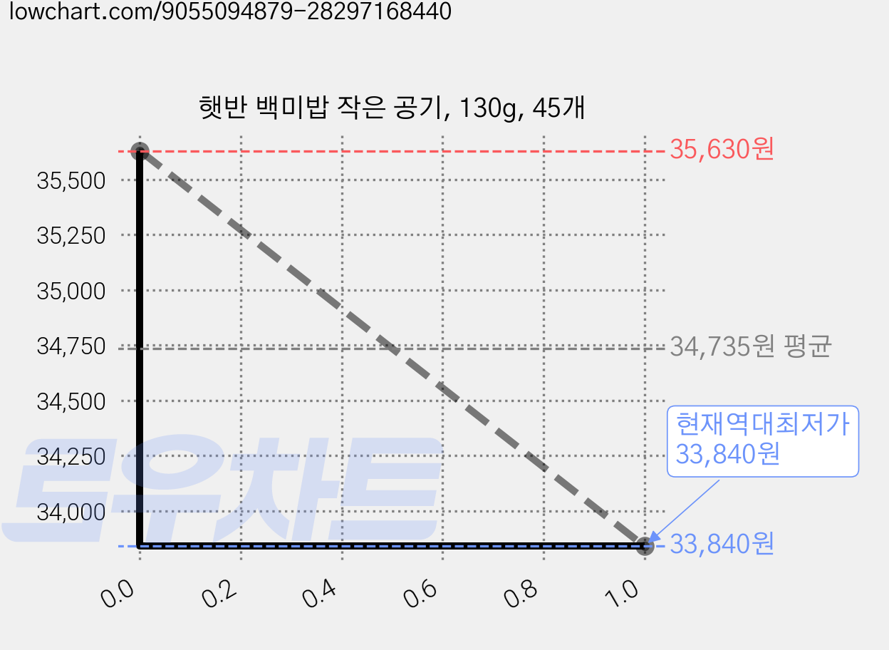 햇반 백미밥 작은 공기, 130g, 45개 가격 변동 차트, 현재가 33,840원, 역대최저가