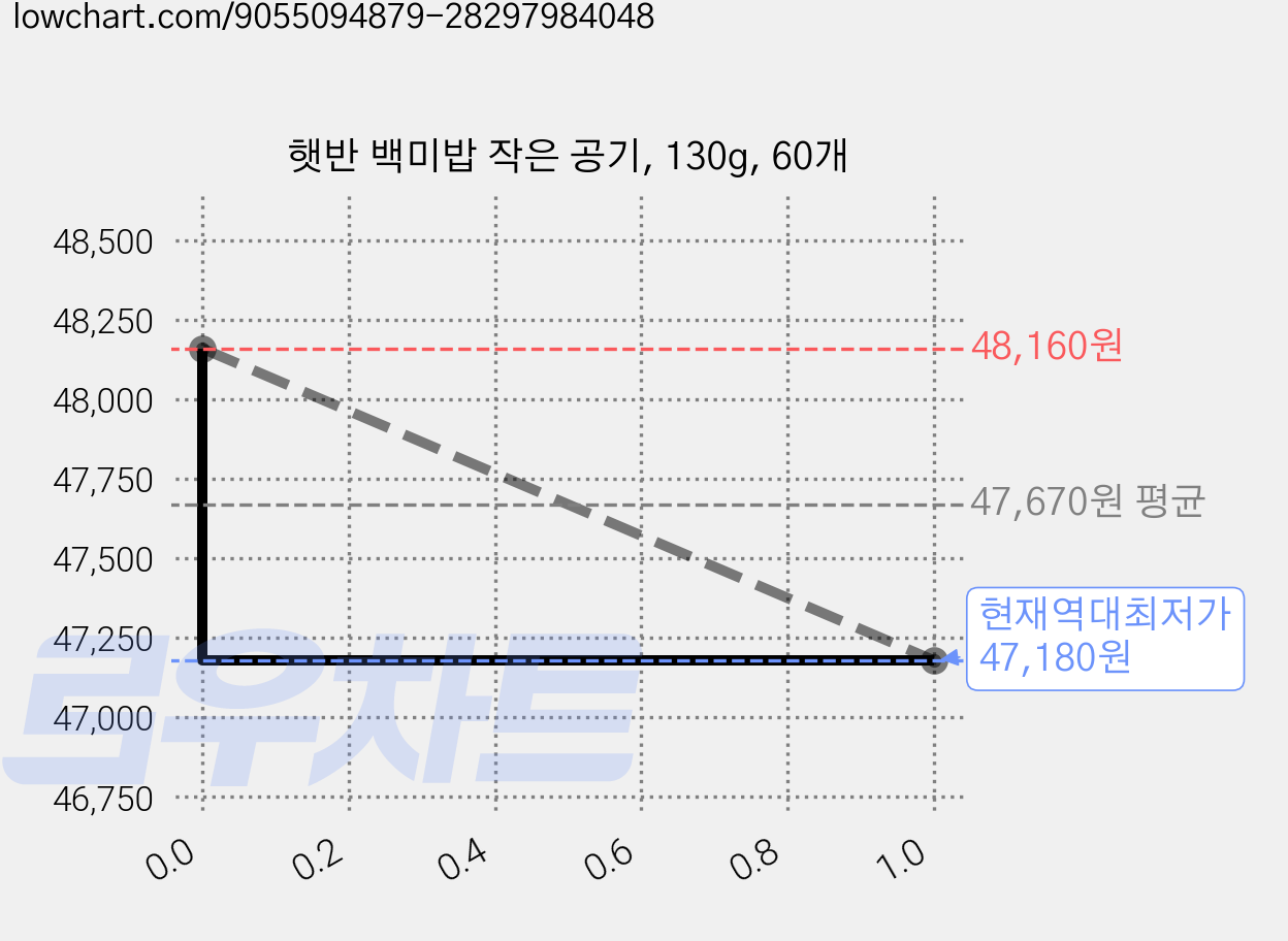 햇반 백미밥 작은 공기, 130g, 60개 가격 변동 차트, 현재가 47,180원, 역대최저가
