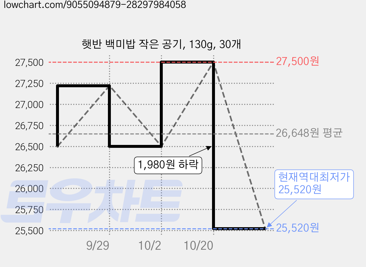 햇반 백미밥 작은 공기, 130g, 30개 가격 변동 차트, 현재가 25,520원, 역대최저가