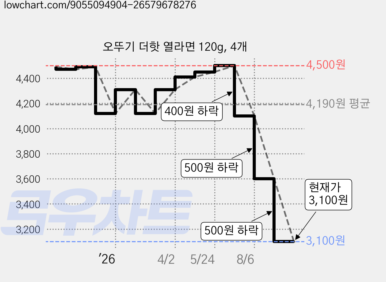 오뚜기 더핫 열라면 120g, 4개 가격 변동 차트, 현재가 3,100원, 관측 최저가 2,740원