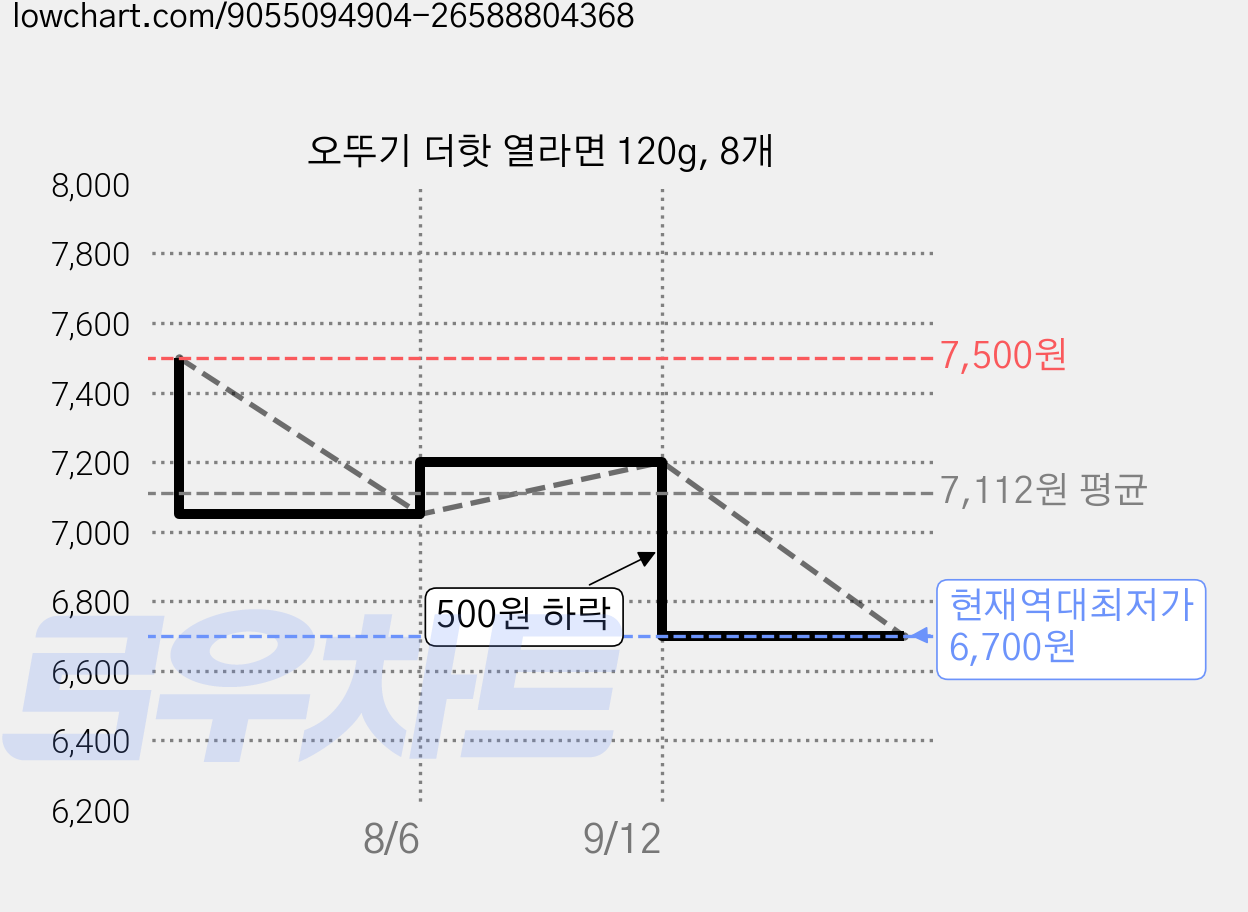 오뚜기 더핫 열라면 120g, 8개 가격 변동 차트, 현재가 6,700원, 역대최저가