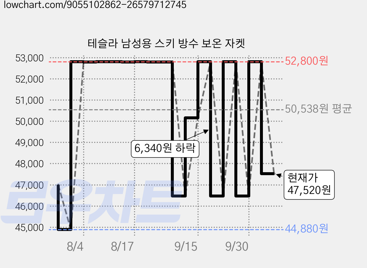 테슬라 남성용 스키 방수 보온 자켓 가격 변동 차트, 현재가 47,520원, 관측 최저가 44,880원