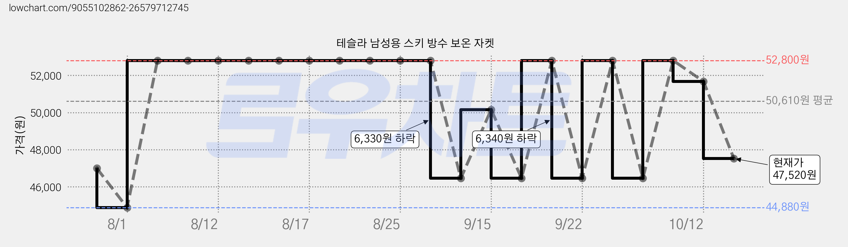 테슬라 남성용 스키 방수 보온 자켓 가격 변동 차트, 현재가 47,520원, 관측 최저가 44,880원
