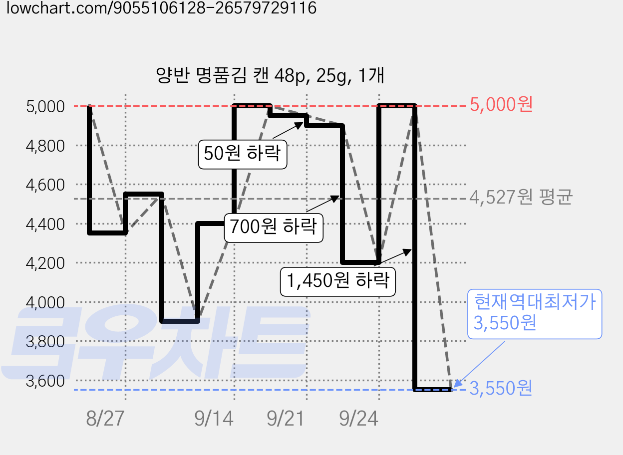 양반 명품김 캔 48p, 25g, 1개 가격 변동 차트, 현재가 3,550원, 역대최저가