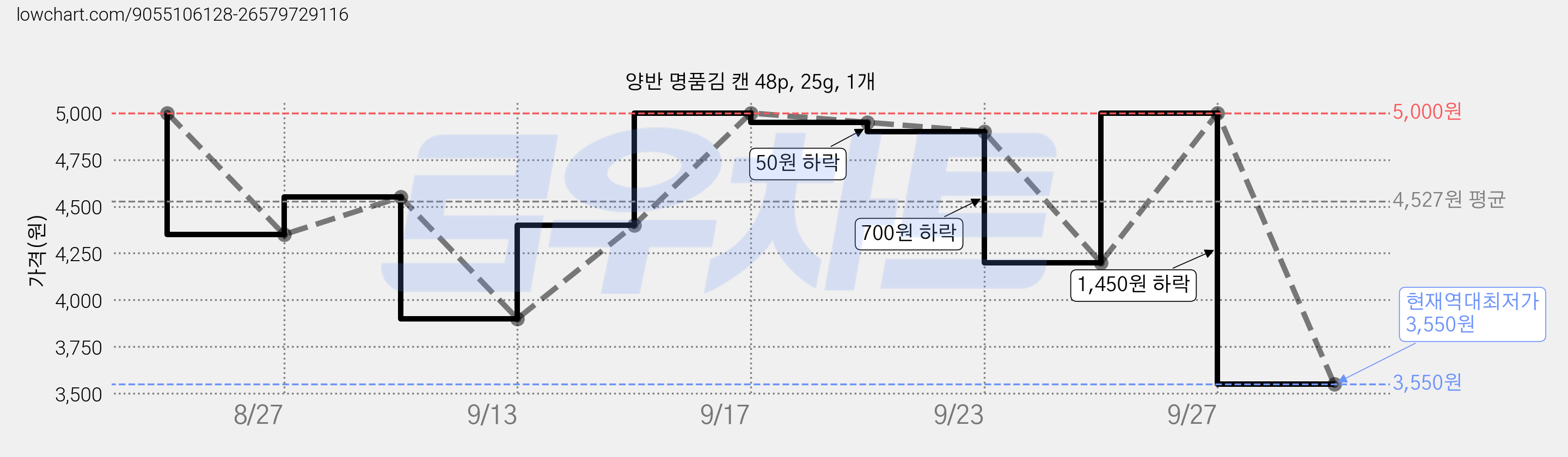 양반 명품김 캔 48p, 25g, 1개 가격 변동 차트, 현재가 3,550원, 역대최저가