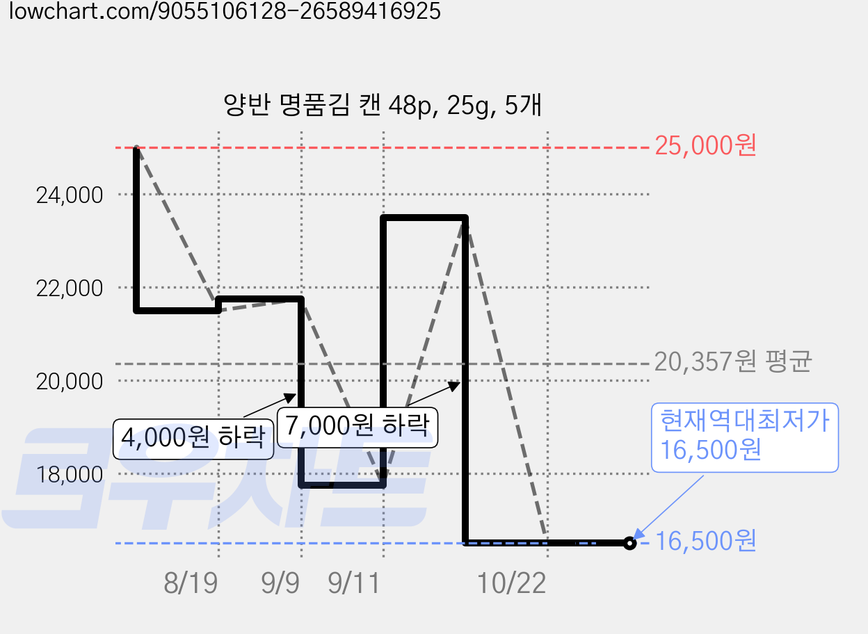 양반 명품김 캔 48p, 25g, 5개 가격 변동 차트, 현재가 16,500원, 역대최저가