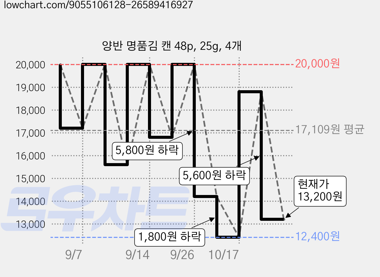 양반 명품김 캔 48p, 25g, 4개 가격 변동 차트, 현재가 13,200원, 관측 최저가 12,400원