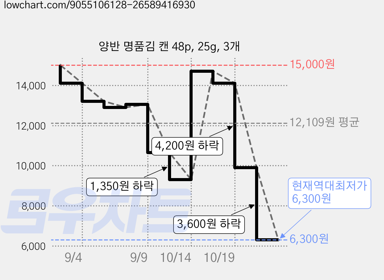 양반 명품김 캔 48p, 25g, 3개 가격 변동 차트, 현재가 6,300원, 역대최저가