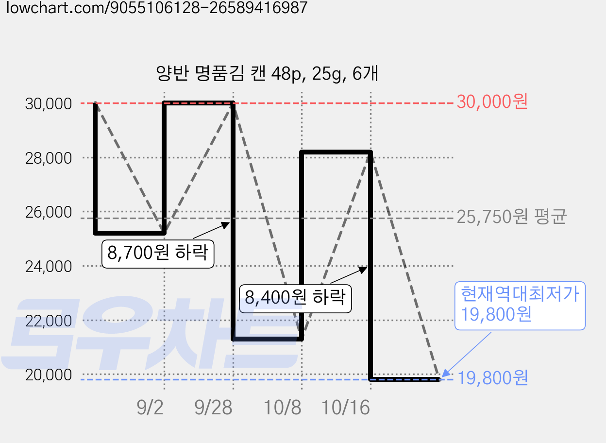 양반 명품김 캔 48p, 25g, 6개 가격 변동 차트, 현재가 19,800원, 역대최저가