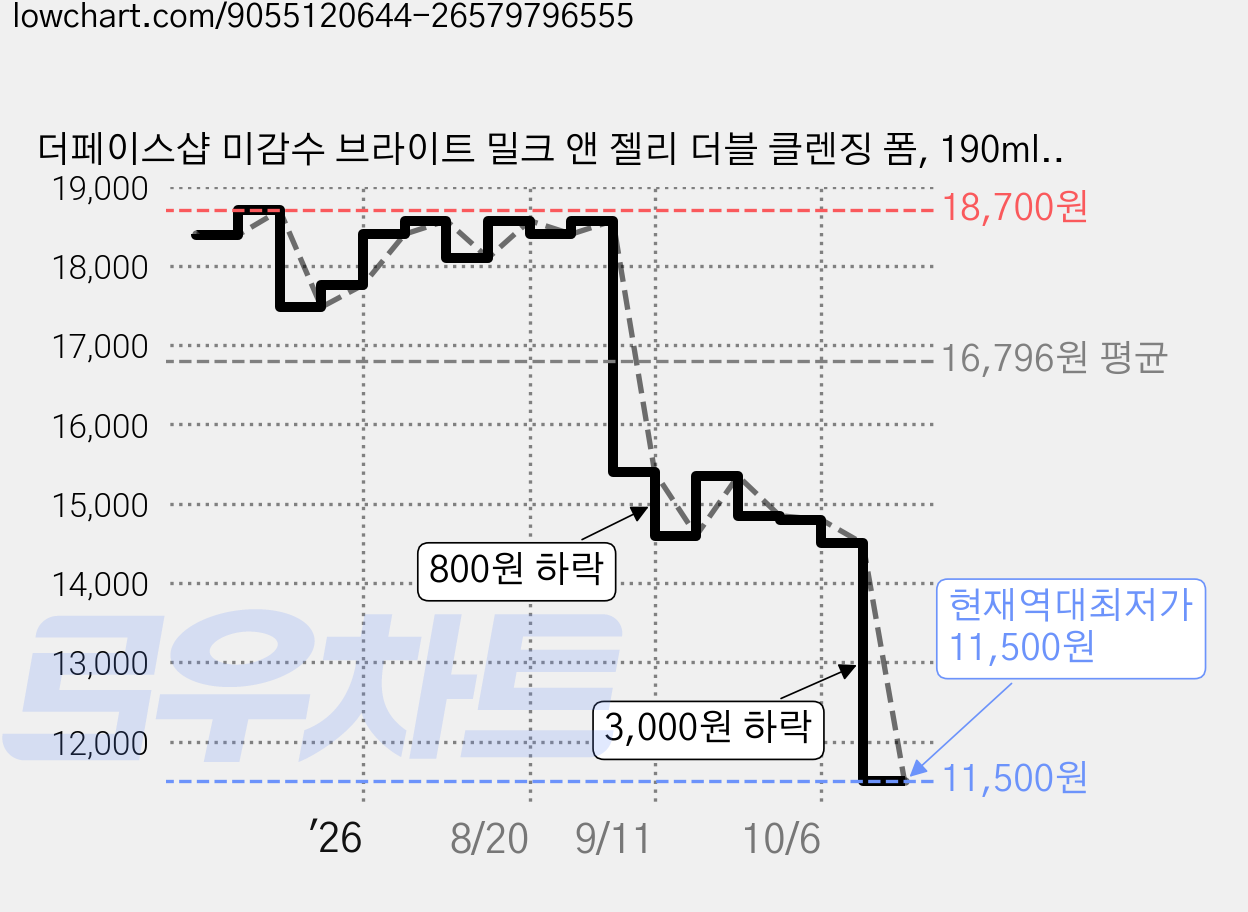 더페이스샵 미감수 브라이트 밀크 앤 젤리 더블 클렌징 폼, 190ml, 1개 가격 변동 차트, 현재가 11,500원, 역대최저가