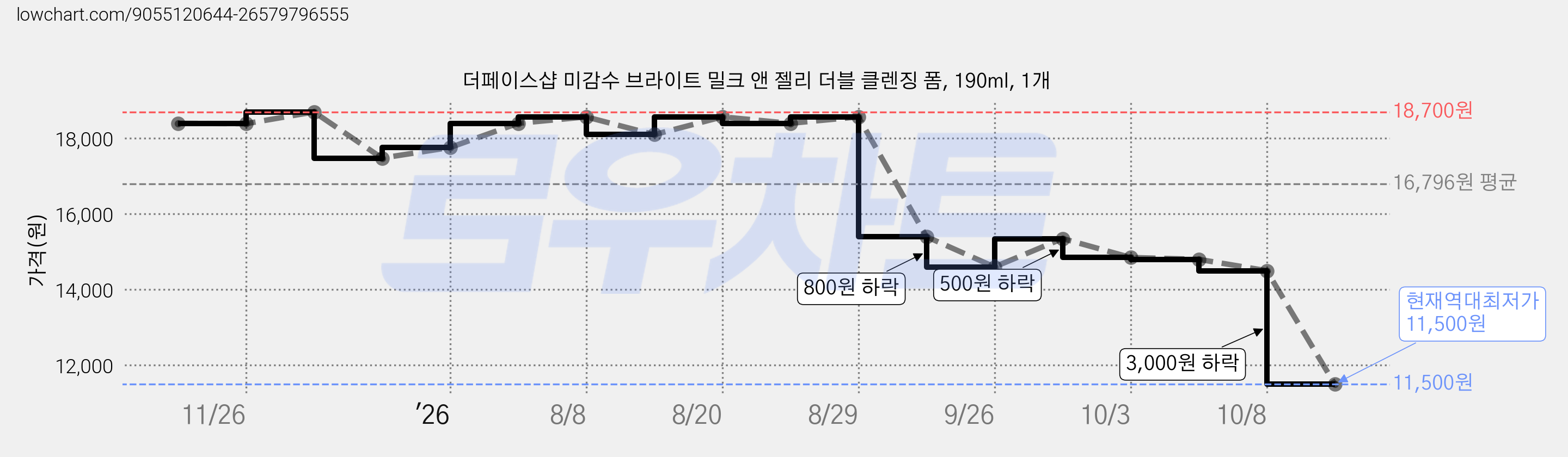 더페이스샵 미감수 브라이트 밀크 앤 젤리 더블 클렌징 폼, 190ml, 1개 가격 변동 차트, 현재가 11,500원, 역대최저가