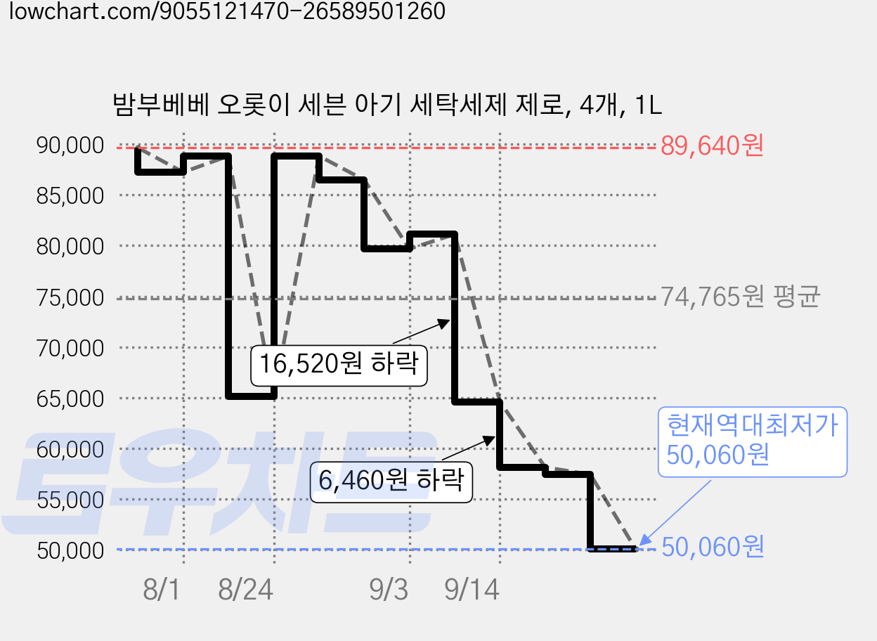 밤부베베 오롯이 세븐 아기 세탁세제 제로, 4개, 1L 가격 변동 차트, 현재가 50,060원, 역대최저가