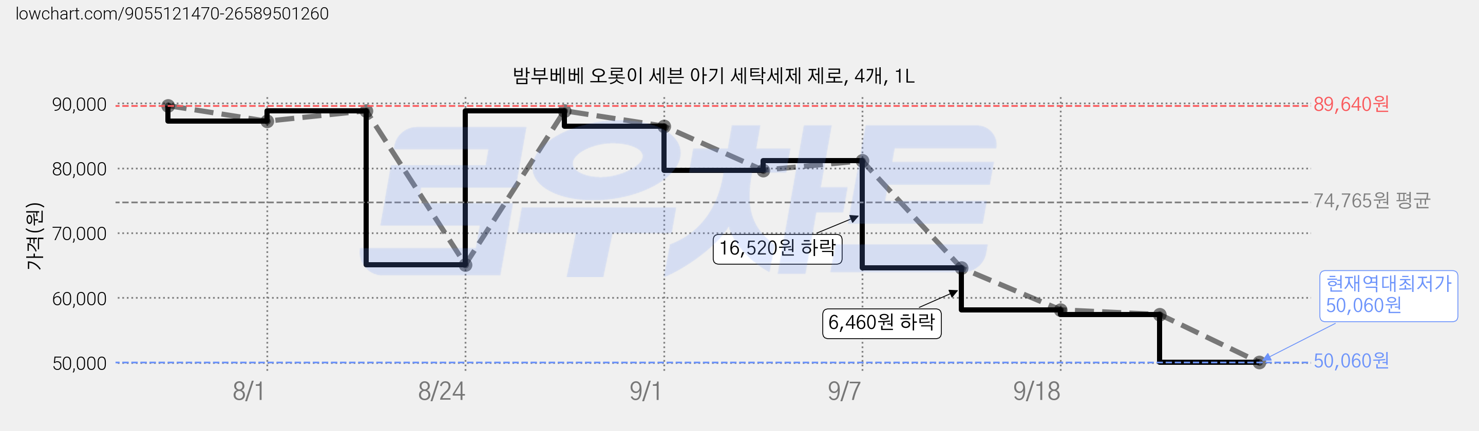 밤부베베 오롯이 세븐 아기 세탁세제 제로, 4개, 1L 가격 변동 차트, 현재가 50,060원, 역대최저가