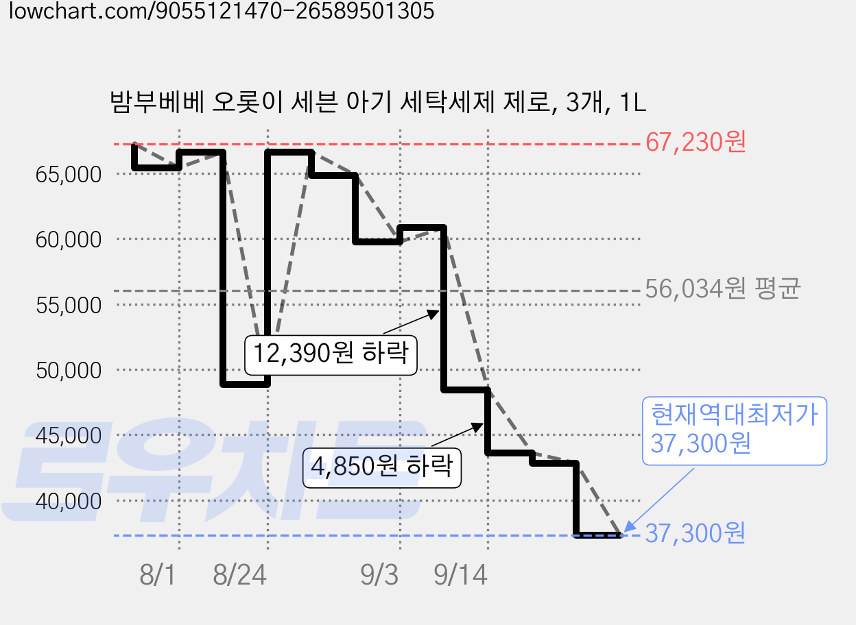 밤부베베 오롯이 세븐 아기 세탁세제 제로, 3개, 1L 가격 변동 차트, 현재가 37,300원, 역대최저가