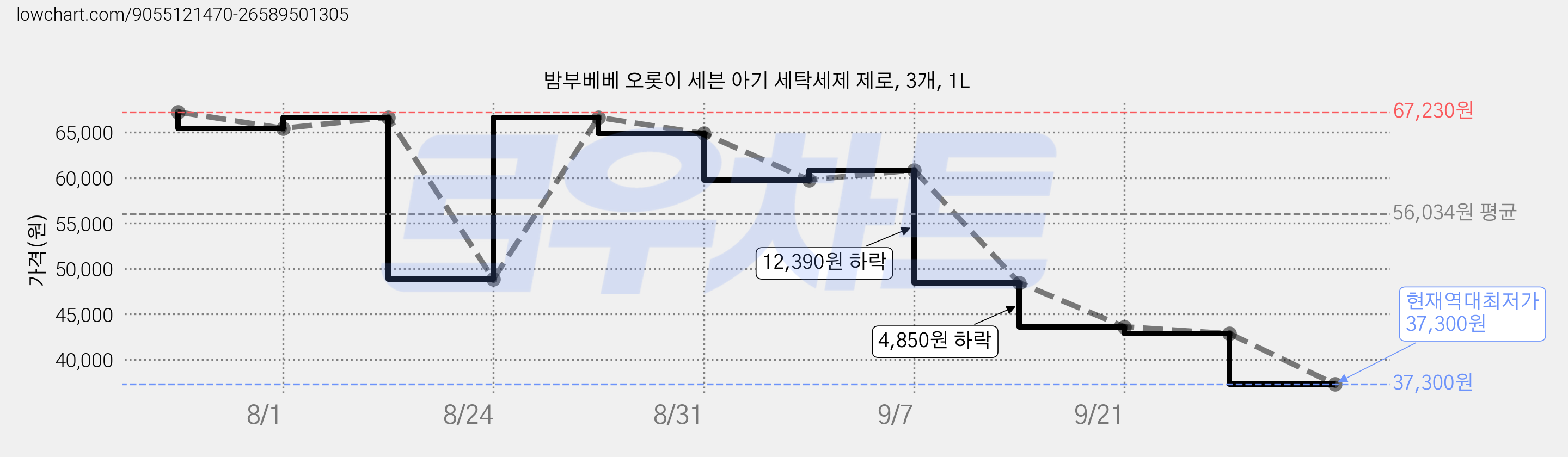 밤부베베 오롯이 세븐 아기 세탁세제 제로, 3개, 1L 가격 변동 차트, 현재가 37,300원, 역대최저가