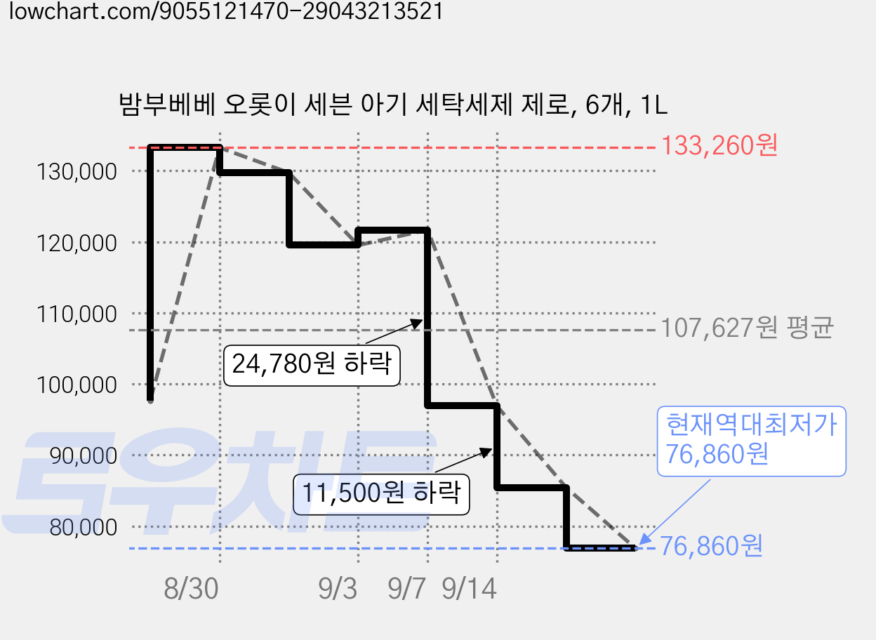 밤부베베 오롯이 세븐 아기 세탁세제 제로, 6개, 1L 가격 변동 차트, 현재가 76,860원, 역대최저가