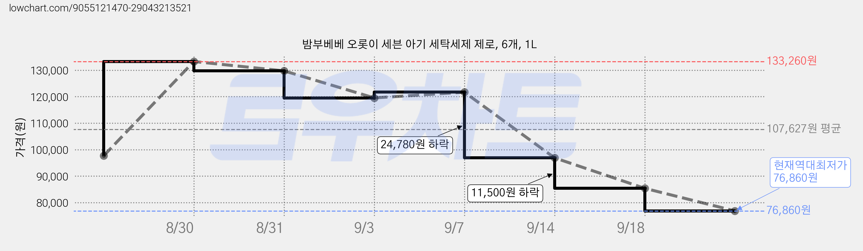 밤부베베 오롯이 세븐 아기 세탁세제 제로, 6개, 1L 가격 변동 차트, 현재가 76,860원, 역대최저가