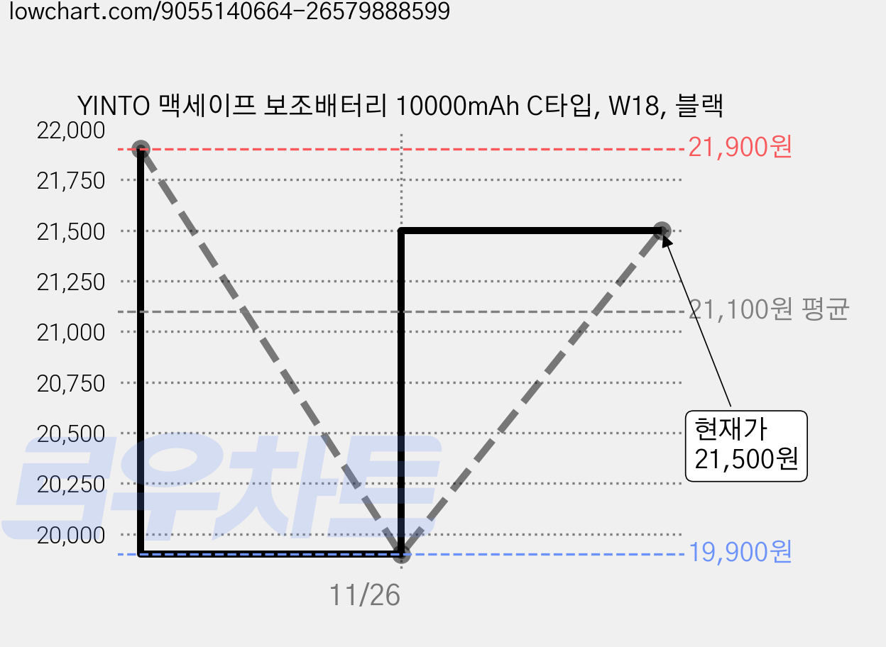 YINTO 맥세이프 보조배터리 10000mAh C타입, W18, 블랙 가격 변동 차트, 현재가 21,500원, 관측 최저가 18,500원
