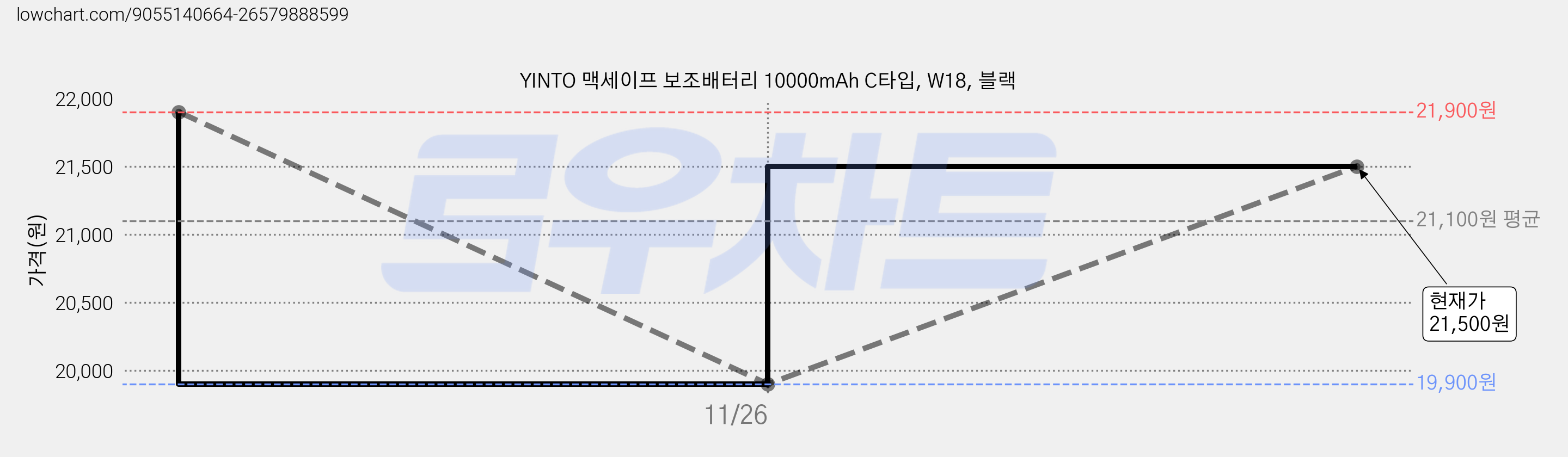 YINTO 맥세이프 보조배터리 10000mAh C타입, W18, 블랙 가격 변동 차트, 현재가 21,500원, 관측 최저가 18,500원