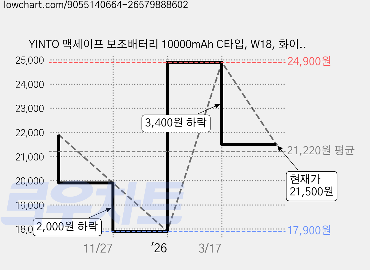 YINTO 맥세이프 보조배터리 10000mAh C타입, W18, 화이트 가격 변동 차트, 현재가 21,500원, 관측 최저가 17,900원