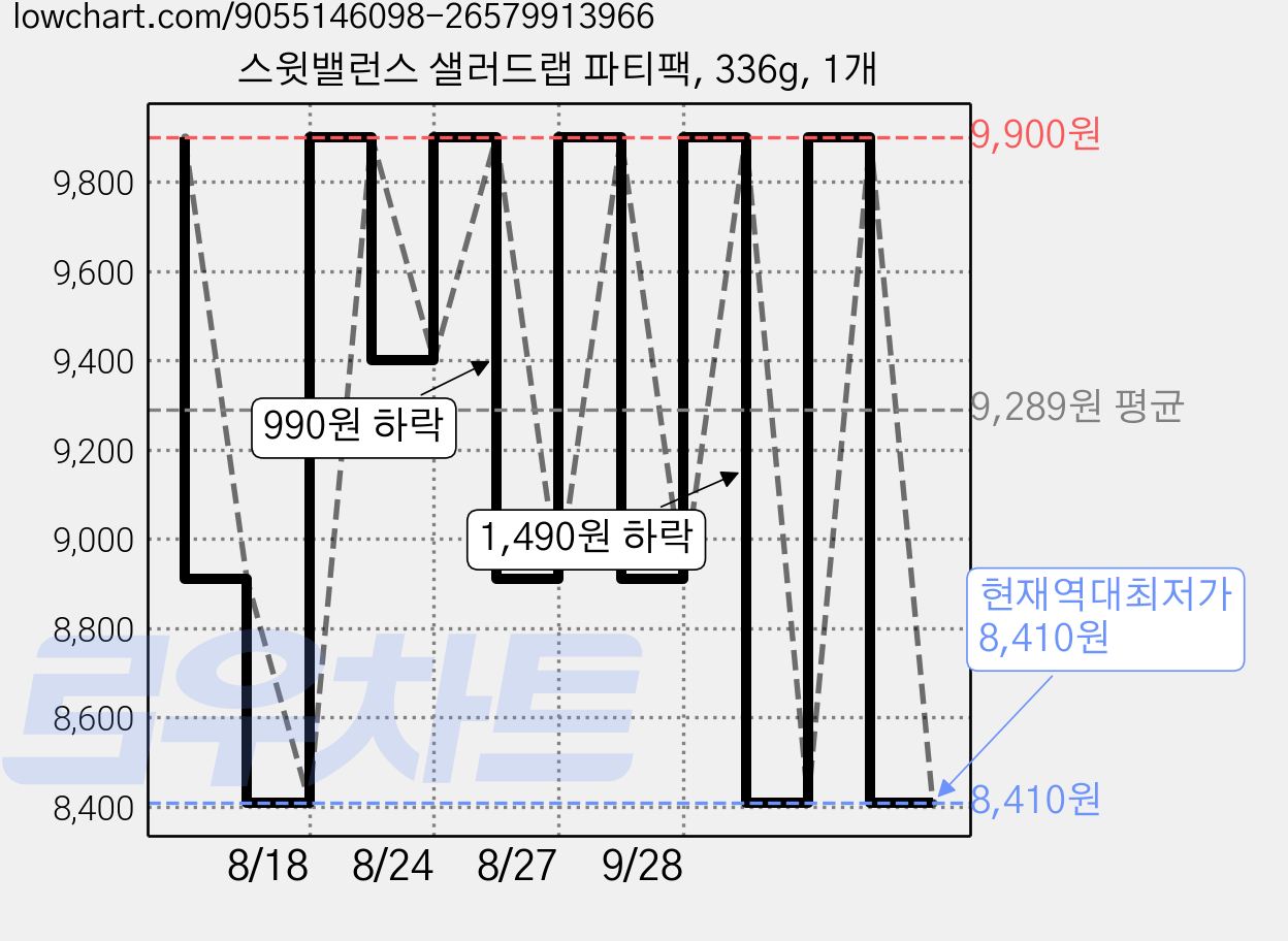 스윗밸런스 샐러드랩 파티팩, 336g, 1개 가격 변동 차트, 현재가 8,410원, 역대최저가