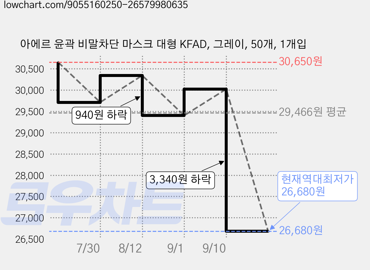 아에르 윤곽 비말차단 마스크 대형 KFAD, 그레이, 50개, 1개입 가격 변동 차트, 현재가 26,680원, 역대최저가