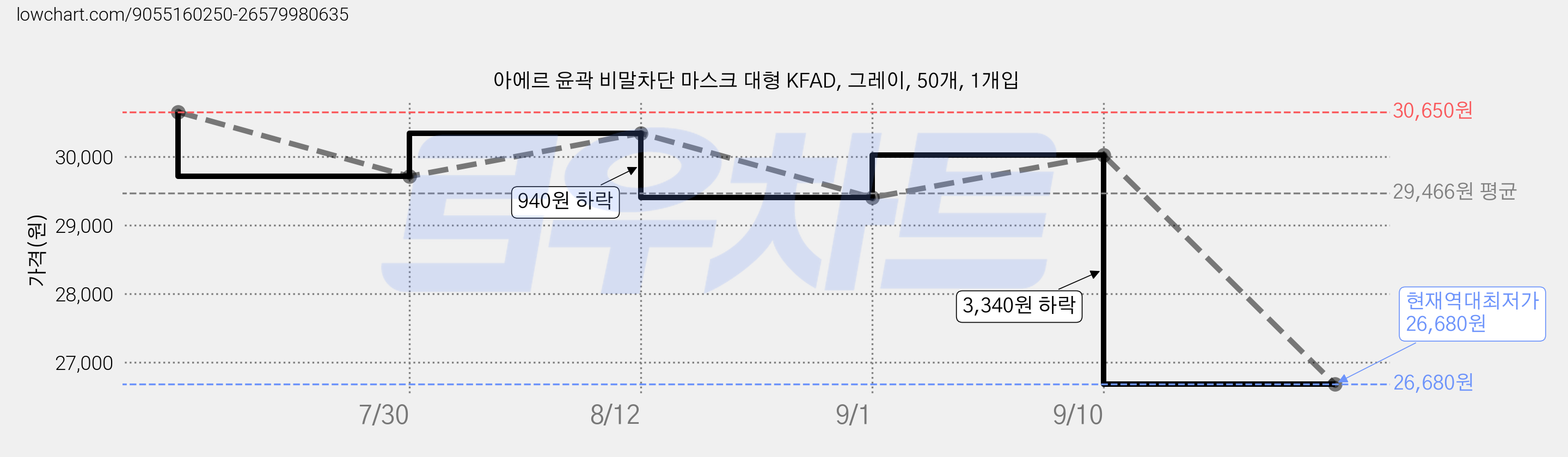 아에르 윤곽 비말차단 마스크 대형 KFAD, 그레이, 50개, 1개입 가격 변동 차트, 현재가 26,680원, 역대최저가