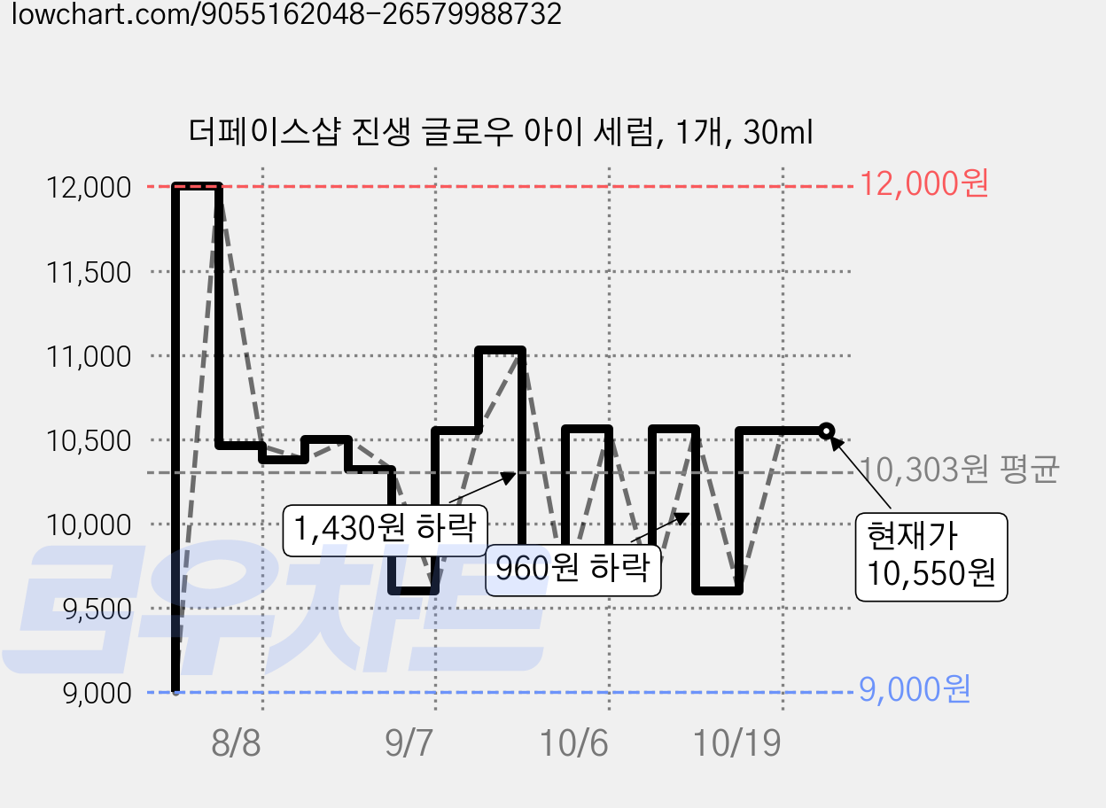 더페이스샵 진생 글로우 아이 세럼, 1개, 30ml 가격 변동 차트, 현재가 9,600원, 관측 최저가 9,000원