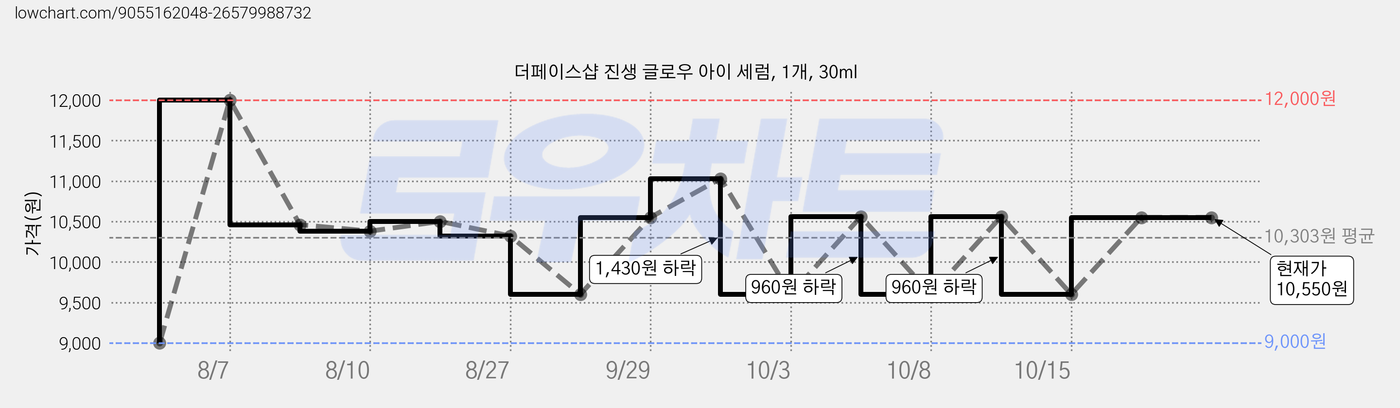 더페이스샵 진생 글로우 아이 세럼, 1개, 30ml 가격 변동 차트, 현재가 9,600원, 관측 최저가 9,000원