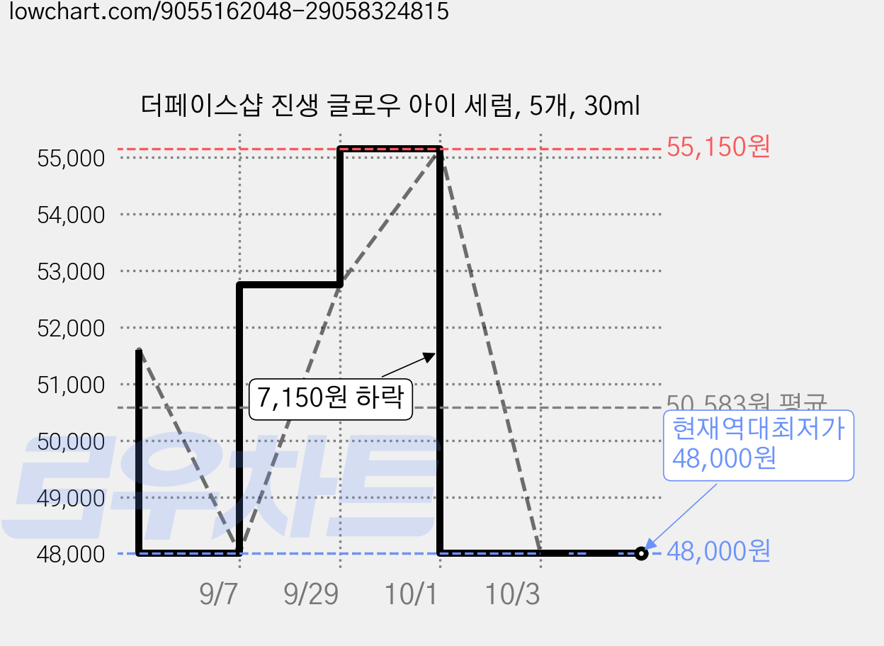 더페이스샵 진생 글로우 아이 세럼, 5개, 30ml 가격 변동 차트, 현재가 48,000원, 역대최저가