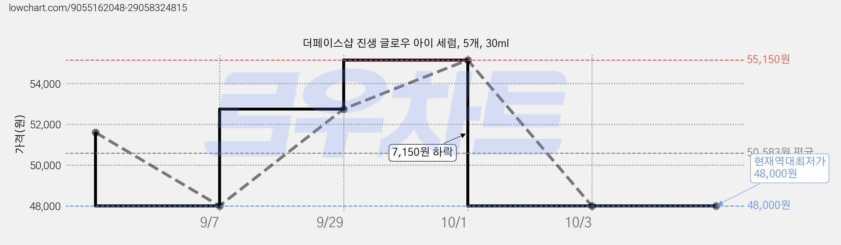 더페이스샵 진생 글로우 아이 세럼, 5개, 30ml 가격 변동 차트, 현재가 48,000원, 역대최저가