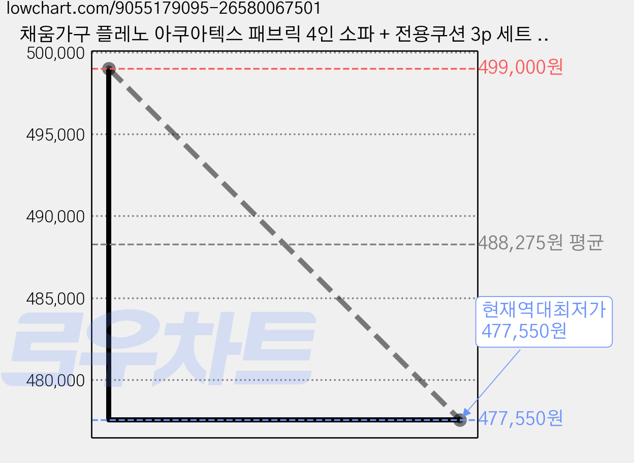 채움가구 플레노 아쿠아텍스 패브릭 4인 소파 + 전용쿠션 3p 세트 방문설치, 아이보리 가격 변동 차트, 현재가 477,550원, 역대최저가