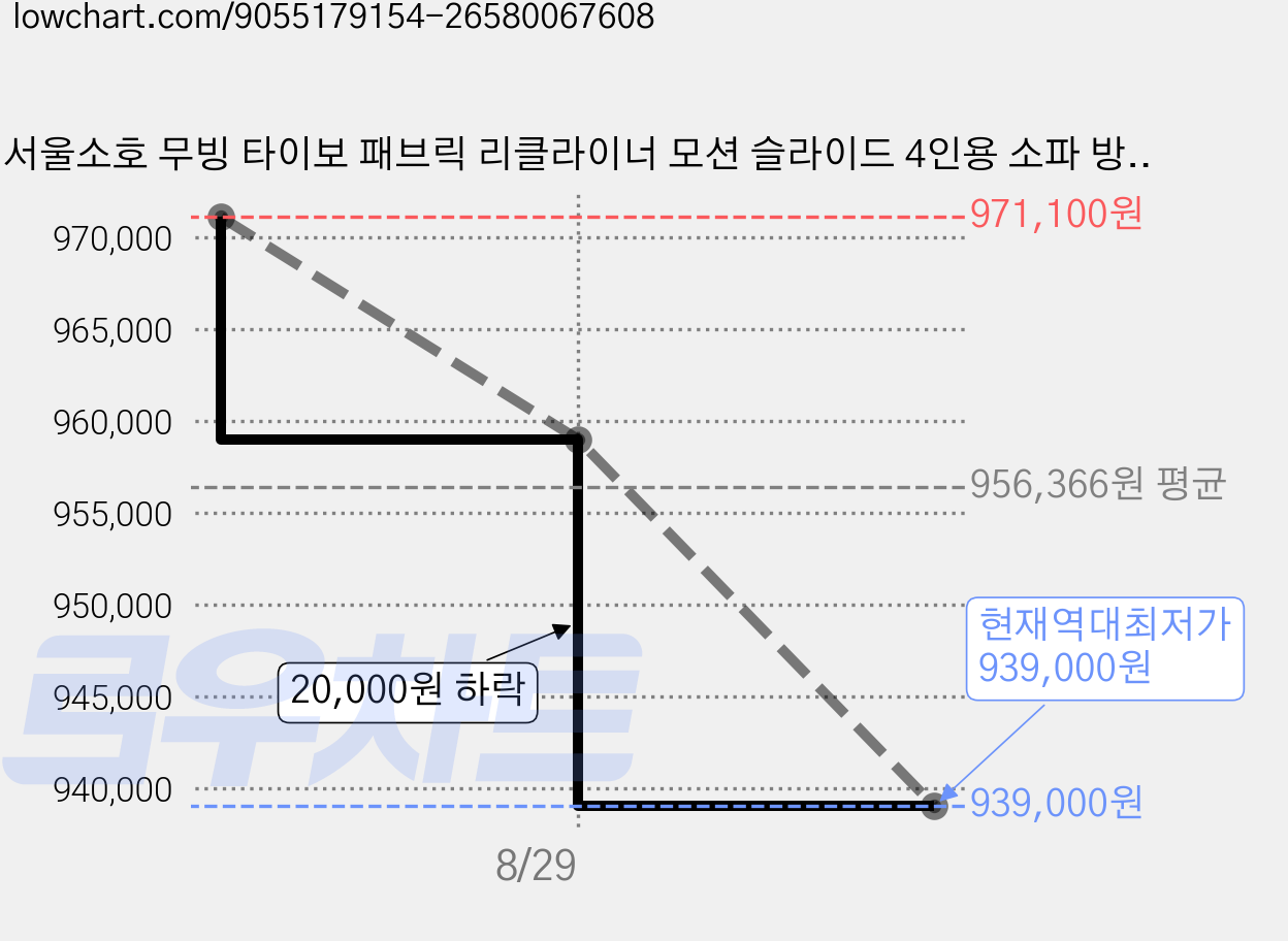 서울소호 무빙 타이보 패브릭 리클라이너 모션 슬라이드 4인용 소파 방문설치, 아이보리 가격 변동 차트, 현재가 939,000원, 역대최저가