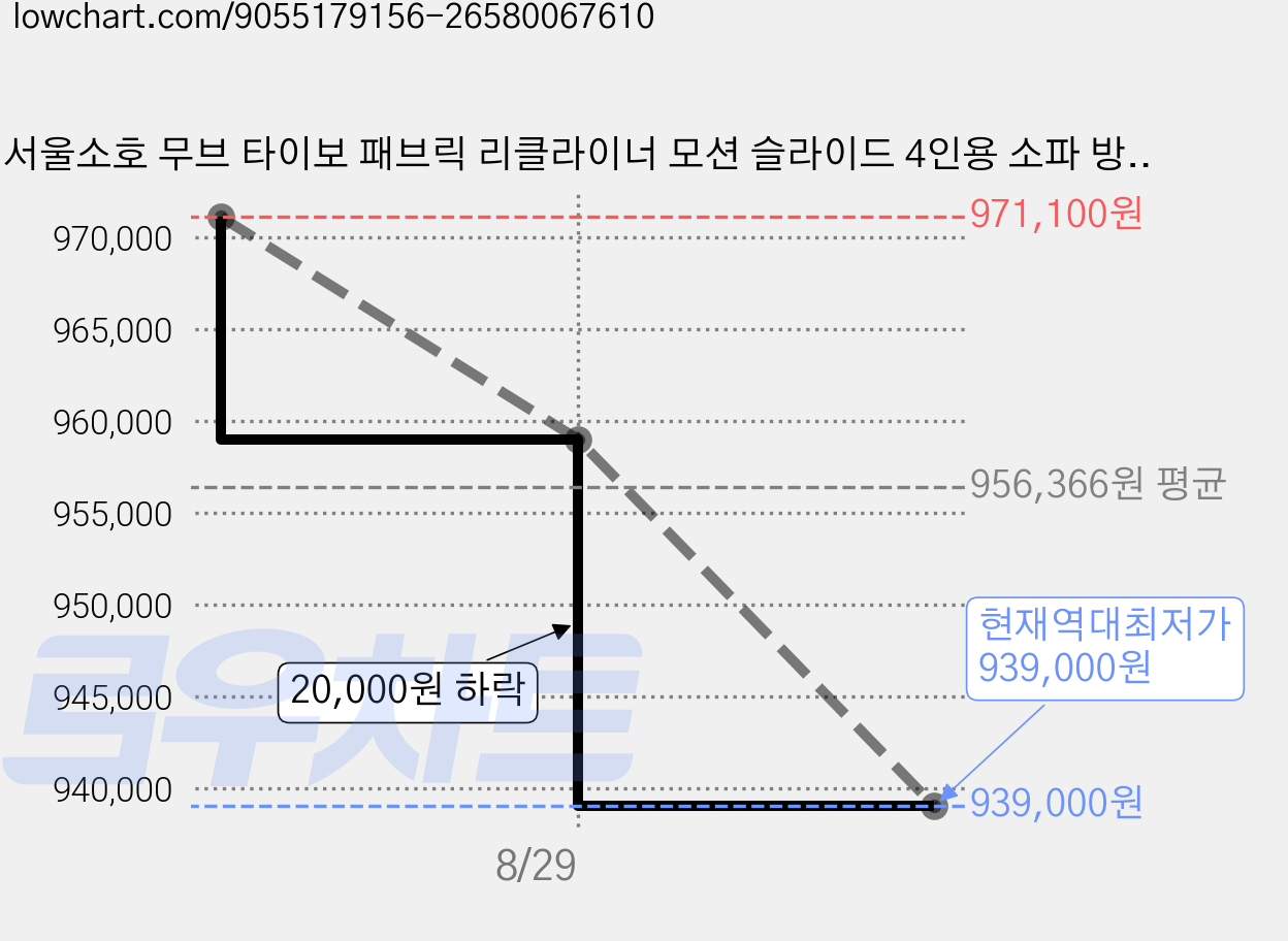 서울소호 무브 타이보 패브릭 리클라이너 모션 슬라이드 4인용 소파 방문설치, 아이보리 가격 변동 차트, 현재가 939,000원, 역대최저가