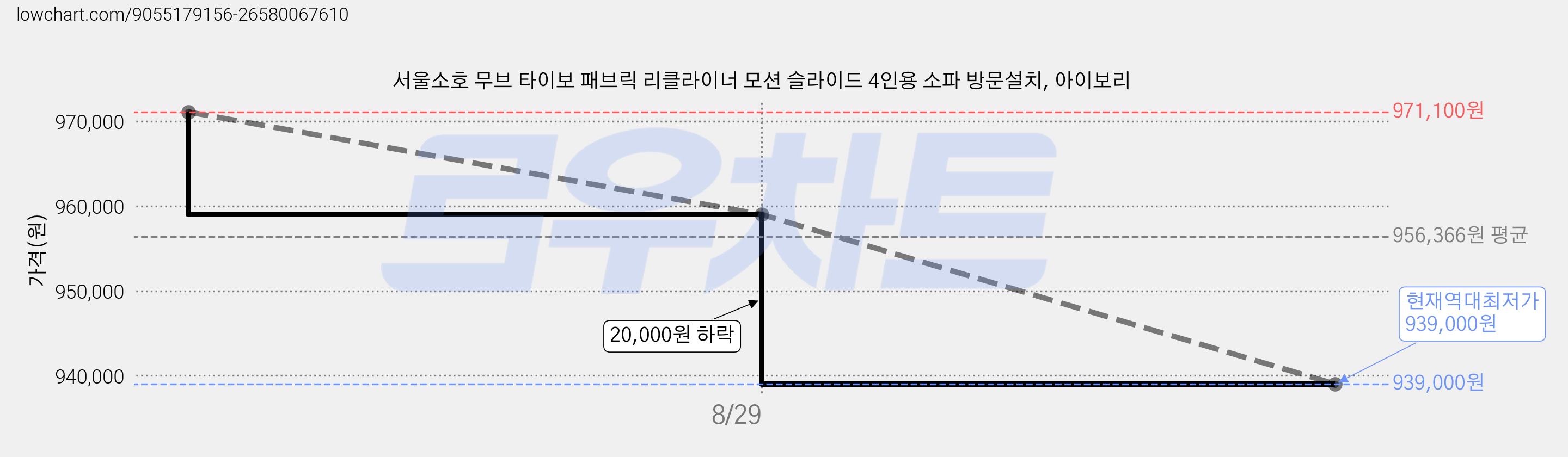 서울소호 무브 타이보 패브릭 리클라이너 모션 슬라이드 4인용 소파 방문설치, 아이보리 가격 변동 차트, 현재가 939,000원, 역대최저가