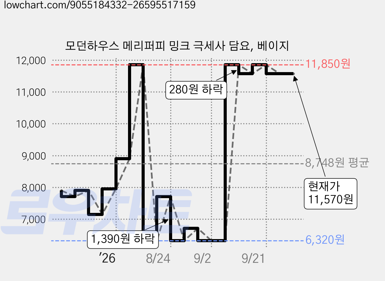 모던하우스 메리퍼피 밍크 극세사 담요, 베이지 가격 변동 차트, 현재가 11,570원, 관측 최저가 6,320원