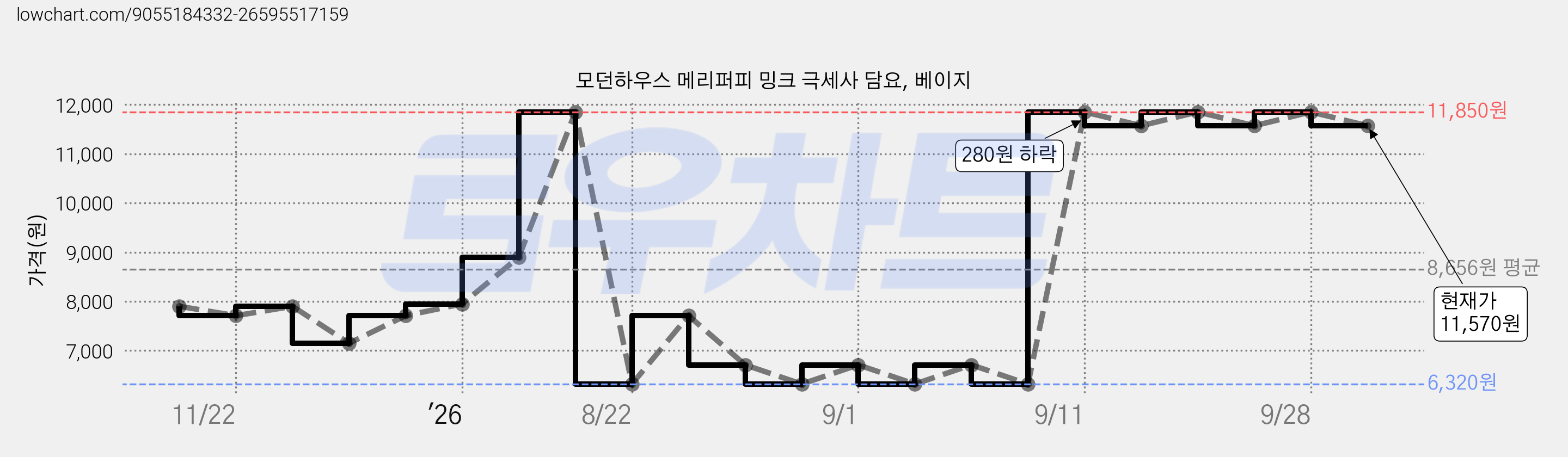 모던하우스 메리퍼피 밍크 극세사 담요, 베이지 가격 변동 차트, 현재가 11,570원, 관측 최저가 6,320원