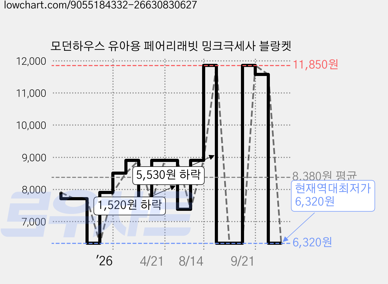 모던하우스 유아용 페어리래빗 밍크극세사 블랑켓 가격 변동 차트, 현재가 6,320원, 역대최저가