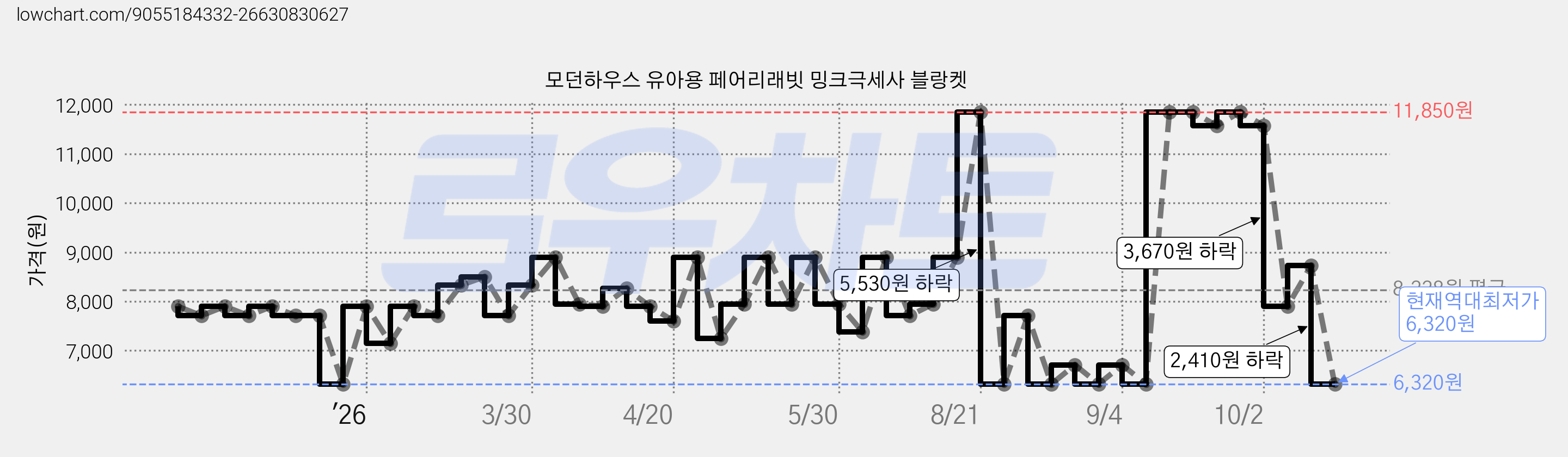 모던하우스 유아용 페어리래빗 밍크극세사 블랑켓 가격 변동 차트, 현재가 6,320원, 역대최저가